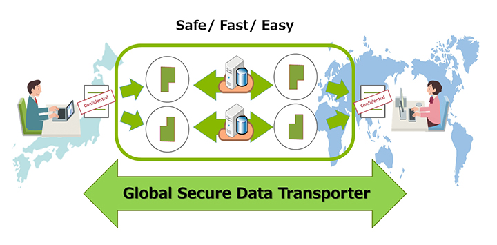 Overview of the 'Global Secure Data Transporter'