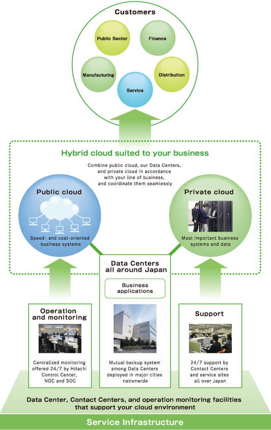 Hybrid cloud suited to your business