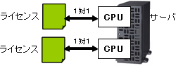 図：プロセッサーライセンスの管理方法