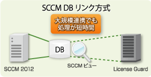 SCCM2012DB連
携オプション
