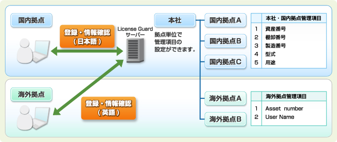 国内拠点では日本語でのソフトウェア情報の登録・確認ができ、海外拠点では英語でのソフトウェア情報の登録・確認ができます。