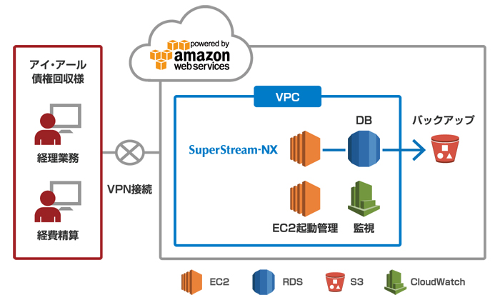 図：会計システム（SuperStream-NX for AWS）