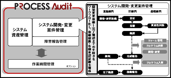 「PROCESS Audit」のサービスイメージ