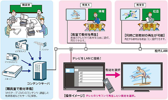 学校における大画面デジタルテレビとコンテンツサーバの活用のイメージ
