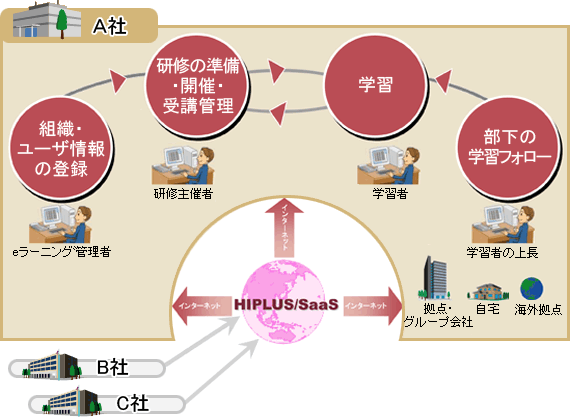 HIPLUS®/SaaSの概念図