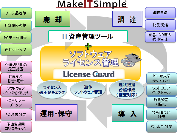 「Make IT Simple　IT資産管理BPOサービス」の導入イメージ