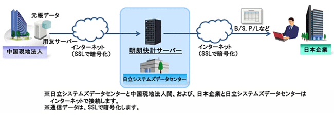 クラウドサービス「明朗快計 クラウド版」のシステム概要図
※日立システムズデータセンターと中国現地法人間、および、日本企業と日立システムズデータセンターはインターネットで接続します。
※通信データは、SSLで暗号化します。
