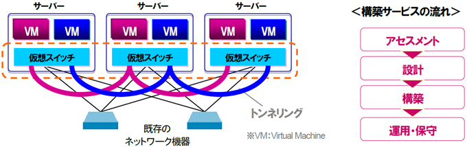 「ネットワーク仮想化　構築サービス」提供イメージ図