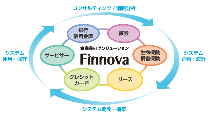 Finnovaのソリューションイメージ