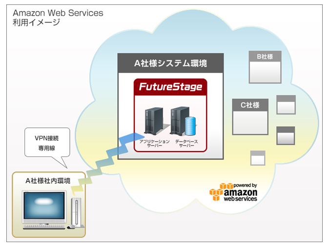 Amazon Web Services 利用イメージ