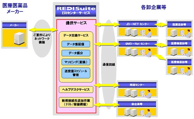 REDISuite EDIセンターサービス JD-NET、@MD-Net接続モデル イメージ図（メーカー導入時）