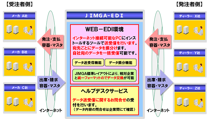 業界標準EDIサービス「JIMGA-EDI」の概要図