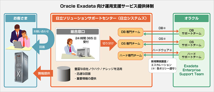 Oracle Exadata 向け運用支援サービス提供体制の概要図