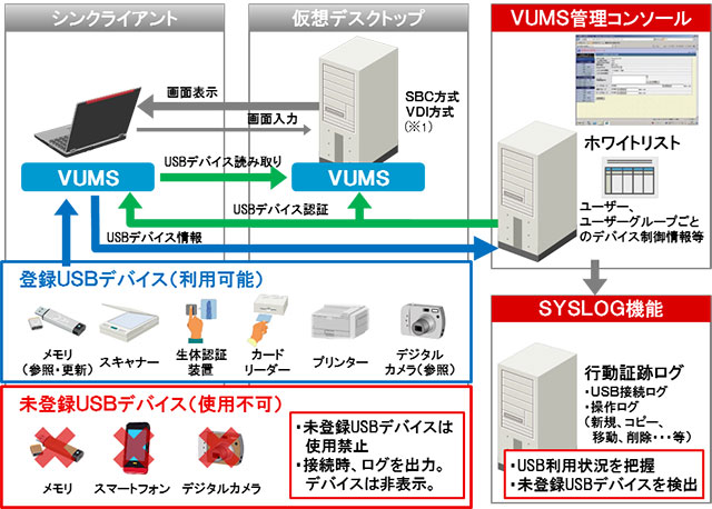 「VUMS」を活用した仮想デスクトップシステムの概要図