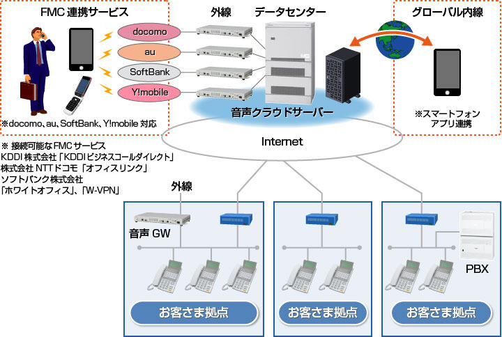 「NETFORWARD クラウドPBXサービス」の活用イメージ図