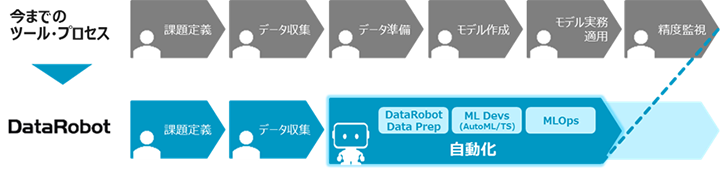 DataRobotの導入効果イメージ