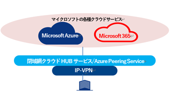 【Azure Peering Service接続の場合（岐阜市）】