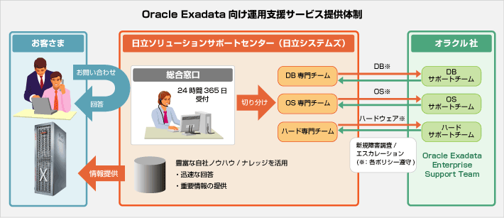 Oracle Exadata向け運用支援サービス提供体制