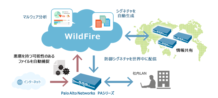 Wildfire　サービスイメージ
