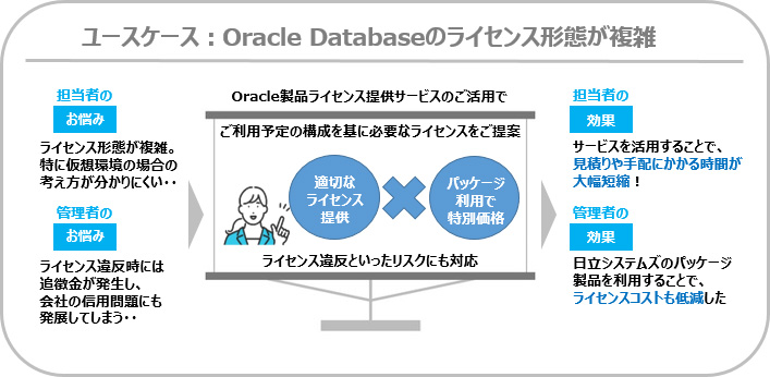 ユースケース：Oracle Databaseのライセンス形態が複雑