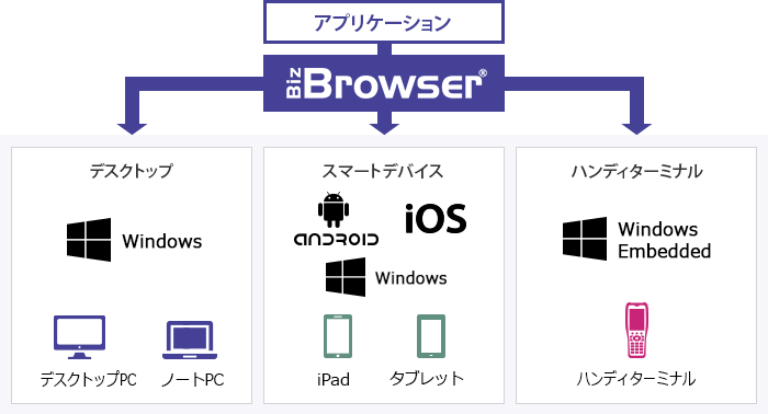 マルチデバイスプラットフォーム