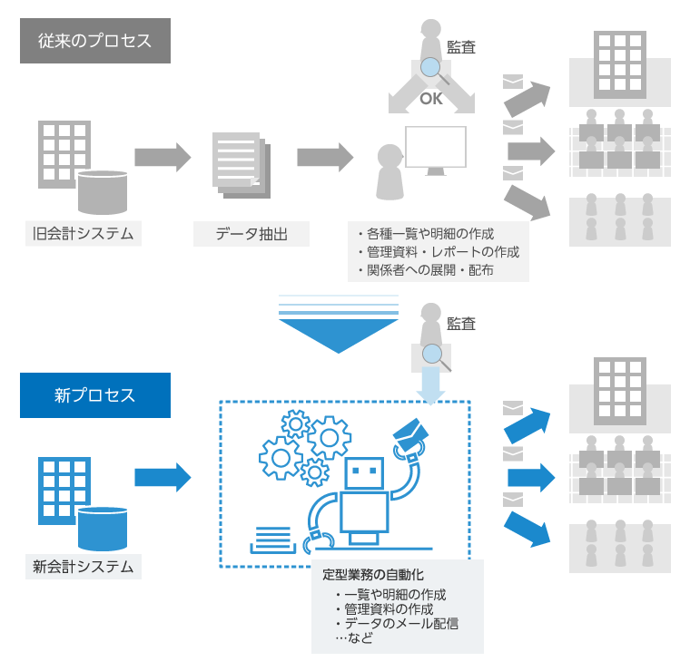 RPA活用による業務の効率例