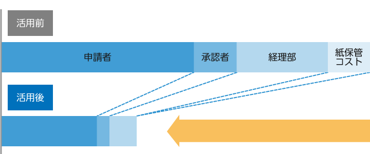 業務変革サービス活用によるグラフ