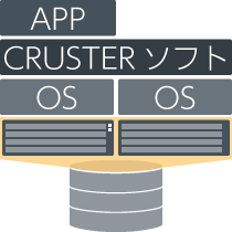 クラスタ環境のソフトウェア ハードウェア構成