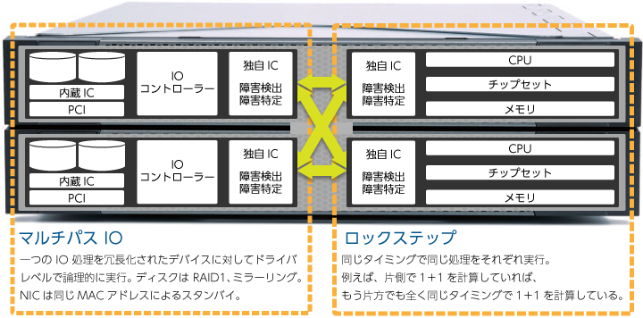 無停止の仕組み：マルチパスIOとロックステップ