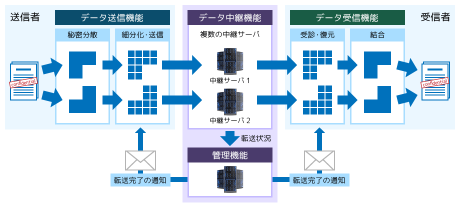 グローバルセキュアデータ転送サービスの概要