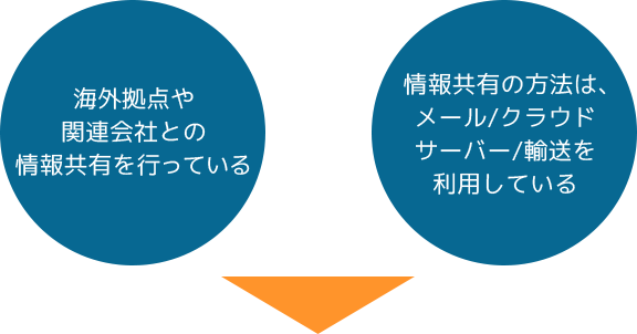 海外拠点や関連会社との情報共有を行っている|情報共有の方法は、メール/クラウドサーバー/輸送を利用している