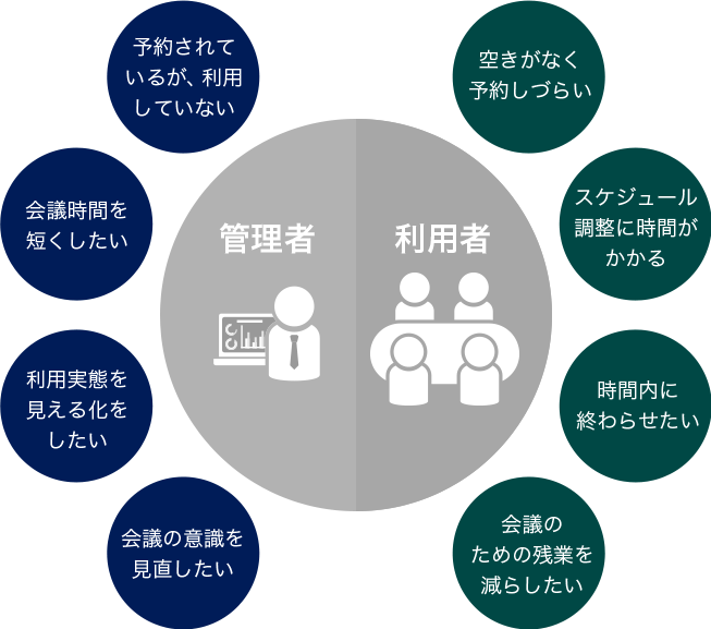 会議室利用上の悩み