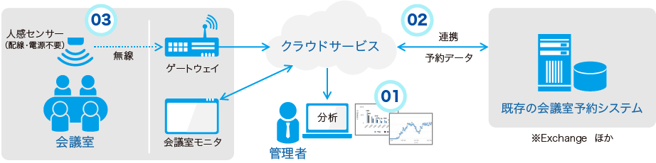 サービスの特長と利用イメージ