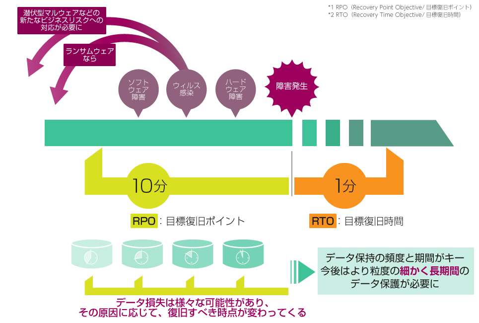 RPOの劇的な改善はランサムウェア対策としても有効