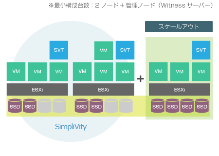 スケールアウト（ノード増設）