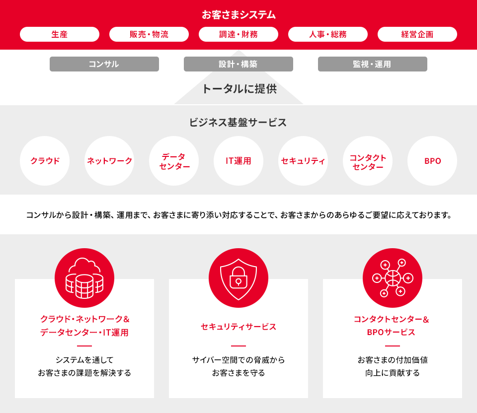 コンサルから設計・構築、運用まで、お客さまに寄り添い対応することで、お客さまからのあらゆるご要望に応えております。