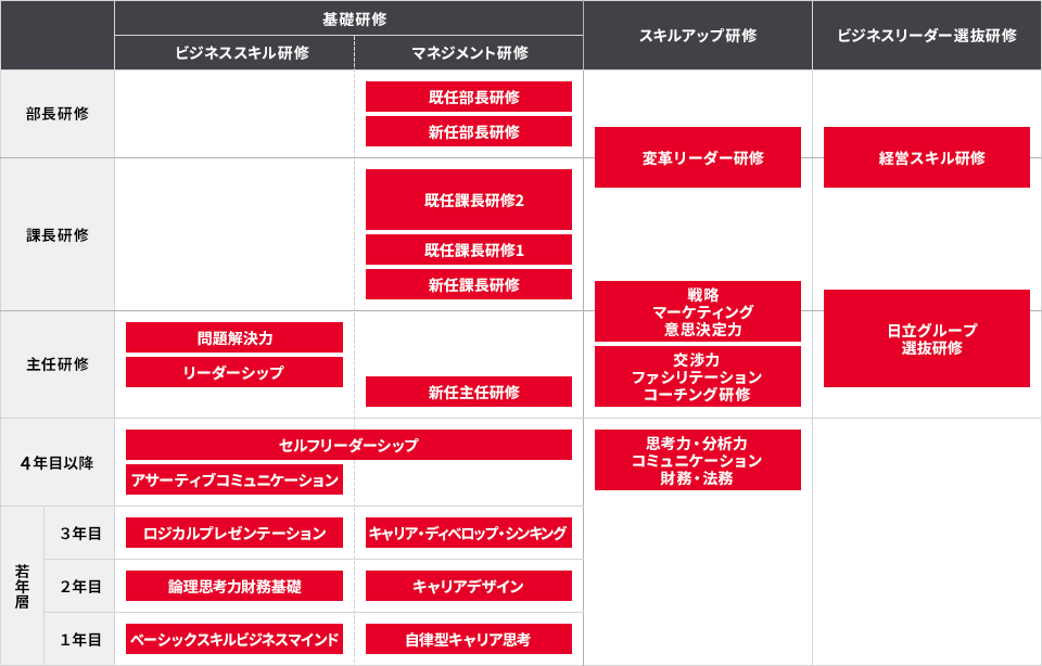 階層別教育体系
