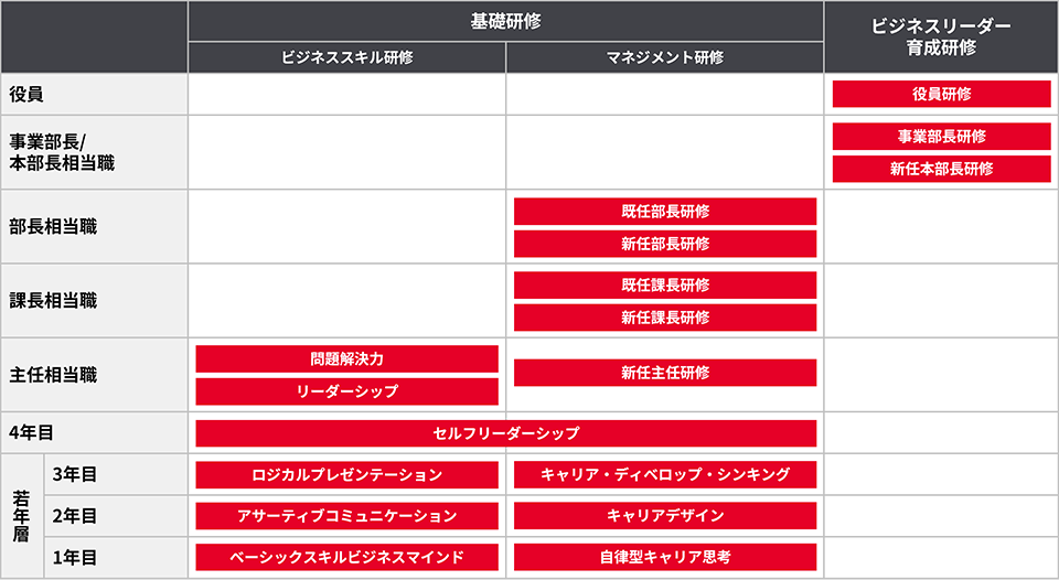 階層別教育体系