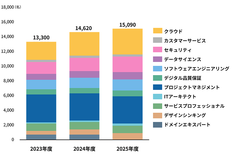 人財の推移
