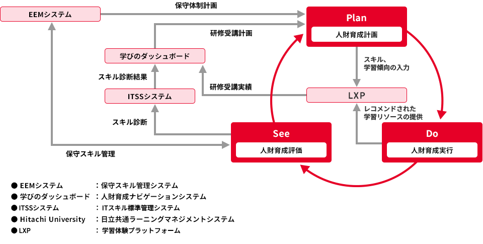 人財育成を支える仕組み
