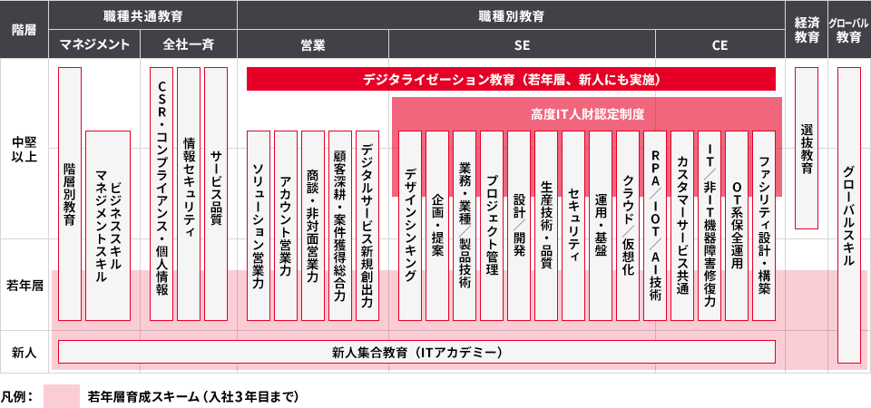 職種別教育体系