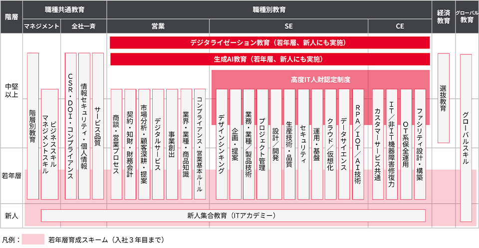職種別教育体系