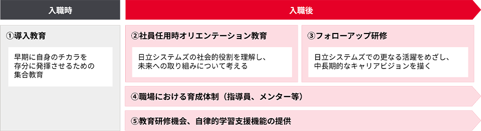 オンボーディングの流れ