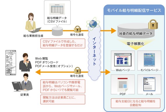 図：システム概要