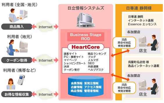 次世代コンテンツ管理システム Heartcore 導入事例 株式会社 日専連 静岡様 株式会社日立システムズ
