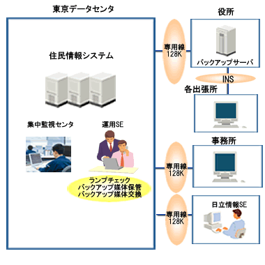 図：システム構成図
