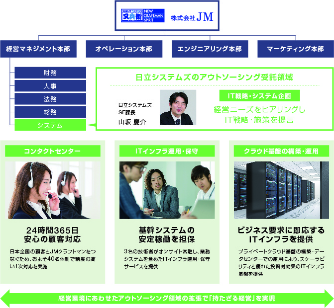 株式会社JM様 システム部門の包括的アウトソーシングのイメージ