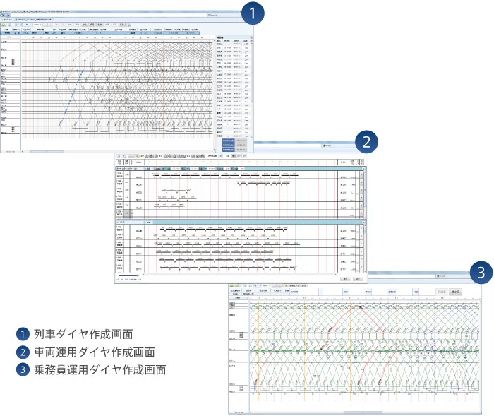 イメージ：1.列車ダイヤ作成画面、2.車両運用ダイヤ作成画面、3.乗務員運用ダイヤ作成画面