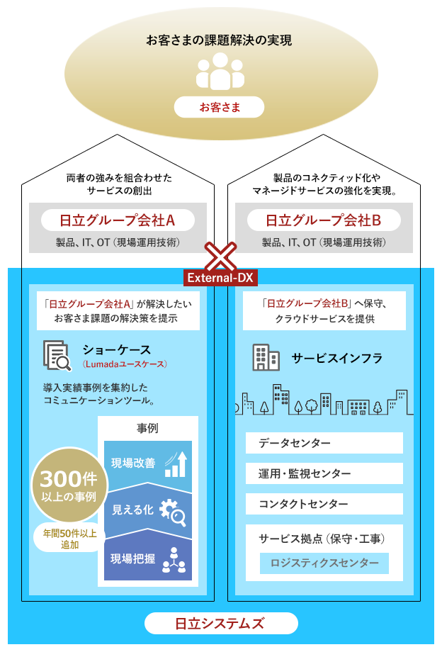 日立グループの強みの連携活用