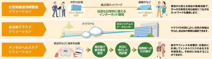 自営無線通信網整備ソリューション：普段から使える独自の無線回線で、万一の災害発生時も確実につながるネットワークを構築します。
自治体クラウドソリューション：クラウドの利用により、住民の情報は守られ、自治体の業務も継続できます。
メンタルヘルスケアソリューション：疲労やストレスを客観的・定量的に計測してメンタルリスクのある方を早期発見し、予防的に対処することができます。